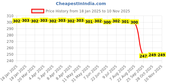 moglix.com Auto Pearl Red &a; Black Silicone Gear Shift Shoe Protector Shifter Cover for 450 auto pearl Price History Graph from 18 Jan 2025 to 8 Nov 2025