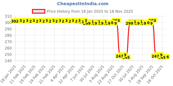 moglix.com Auto Pearl Red &a; Black Silicone Gear Shift Shoe Protector Shifter Cover for 650 auto pearl Price History Graph from 18 Jan 2025 to 17 Nov 2025