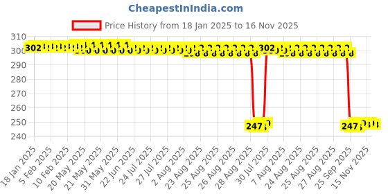 moglix.com Auto Pearl Red &a; Black Silicone Gear Shift Shoe Protector Shifter Cover for 650GT BS6 auto pearl Price History Graph from 18 Jan 2025 to 16 Nov 2025