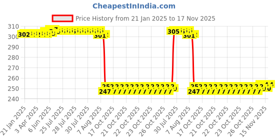 moglix.com Auto Pearl Red &a; Black Silicone Gear Shift Shoe Protector Shifter Cover for 899 Panigale auto pearl Price History Graph from 21 Jan 2025 to 17 Nov 2025