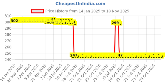 moglix.com Auto Pearl Red &a; Black Silicone Gear Shift Shoe Protector Shifter Cover for Achiever auto pearl Price History Graph from 14 Jan 2025 to 18 Nov 2025