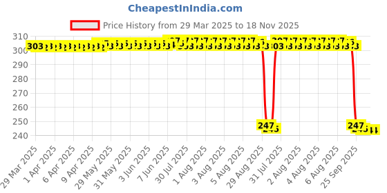 moglix.com Auto Pearl Red &a; Black Silicone Gear Shift Shoe Protector Shifter Cover for Alba auto pearl Price History Graph from 29 Mar 2025 to 17 Nov 2025