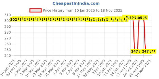 moglix.com Auto Pearl Red &a; Black Silicone Gear Shift Shoe Protector Shifter Cover for Aquila 250 auto pearl Price History Graph from 10 Jan 2025 to 17 Nov 2025