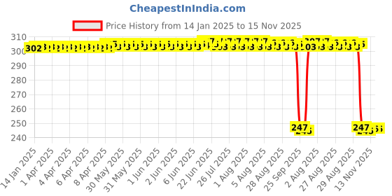 moglix.com Auto Pearl Red &a; Black Silicone Gear Shift Shoe Protector Shifter Cover for Boxer BM 150 auto pearl Price History Graph from 14 Jan 2025 to 15 Nov 2025