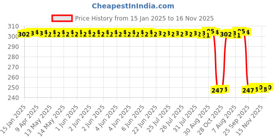 moglix.com Auto Pearl Red &a; Black Silicone Gear Shift Shoe Protector Shifter Cover for Bullet 500 auto pearl Price History Graph from 15 Jan 2025 to 15 Nov 2025