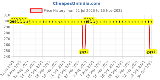 moglix.com Auto Pearl Red &a; Black Silicone Gear Shift Shoe Protector Shifter Cover for CB Hornet 160 auto pearl Price History Graph from 21 Jul 2025 to 15 Nov 2025