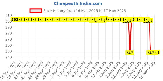 moglix.com Auto Pearl Red &a; Black Silicone Gear Shift Shoe Protector Shifter Cover for CB Hornet 160R auto pearl Price History Graph from 16 Mar 2025 to 17 Nov 2025