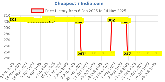 moglix.com Auto Pearl Red &a; Black Silicone Gear Shift Shoe Protector Shifter Cover for CB500F auto pearl Price History Graph from 6 Feb 2025 to 14 Nov 2025