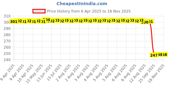moglix.com Auto Pearl Red &a; Black Silicone Gear Shift Shoe Protector Shifter Cover for CBF auto pearl Price History Graph from 6 Apr 2025 to 17 Nov 2025