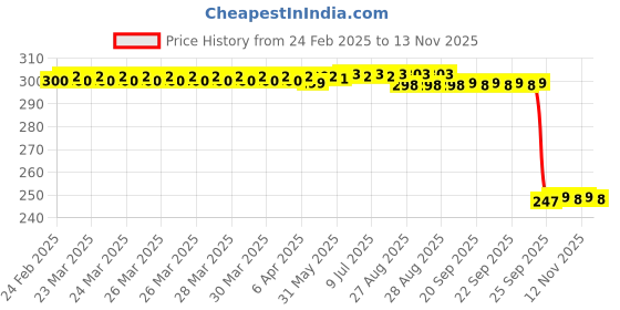 moglix.com Auto Pearl Red &a; Black Silicone Gear Shift Shoe Protector Shifter Cover for CBF150 auto pearl Price History Graph from 24 Feb 2025 to 11 Nov 2025
