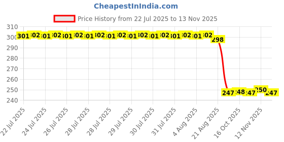 moglix.com Auto Pearl Red &a; Black Silicone Gear Shift Shoe Protector Shifter Cover for CBR300R BS6 auto pearl Price History Graph from 22 Jul 2025 to 12 Nov 2025