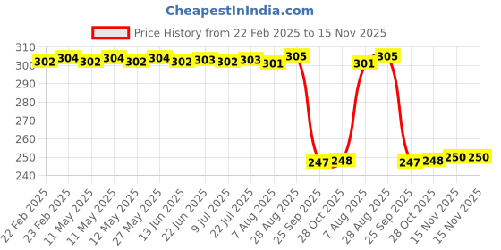 moglix.com Auto Pearl Red &a; Black Silicone Gear Shift Shoe Protector Shifter Cover for CBR500R BS6 auto pearl Price History Graph from 22 Feb 2025 to 15 Nov 2025