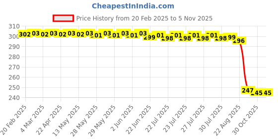 moglix.com Auto Pearl Red &a; Black Silicone Gear Shift Shoe Protector Shifter Cover for CD 110 Dream auto pearl Price History Graph from 20 Feb 2025 to 5 Nov 2025