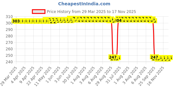 moglix.com Auto Pearl Red &a; Black Silicone Gear Shift Shoe Protector Shifter Cover for CD Dawn auto pearl Price History Graph from 29 Mar 2025 to 16 Nov 2025