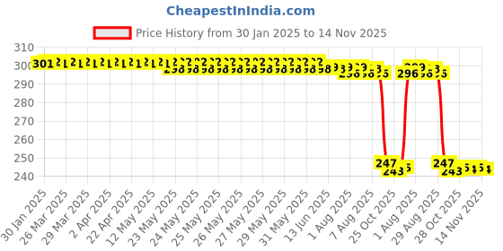 moglix.com Auto Pearl Red &a; Black Silicone Gear Shift Shoe Protector Shifter Cover for CD deluxe auto pearl Price History Graph from 30 Jan 2025 to 14 Nov 2025