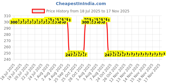 moglix.com Auto Pearl Red &a; Black Silicone Gear Shift Shoe Protector Shifter Cover for CLIQ auto pearl Price History Graph from 18 Jul 2025 to 17 Nov 2025