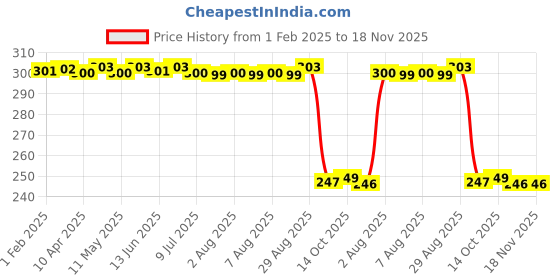 moglix.com Auto Pearl Red &a; Black Silicone Gear Shift Shoe Protector Shifter Cover for Comet auto pearl Price History Graph from 1 Feb 2025 to 17 Nov 2025