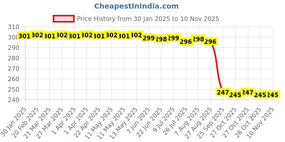 moglix.com Auto Pearl Red &a; Black Silicone Gear Shift Shoe Protector Shifter Cover for Continental GT auto pearl Price History Graph from 30 Jan 2025 to 9 Nov 2025
