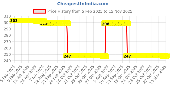 moglix.com Auto Pearl Red &a; Black Silicone Gear Shift Shoe Protector Shifter Cover for CRF 250 L auto pearl Price History Graph from 5 Feb 2025 to 15 Nov 2025
