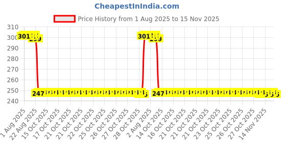 moglix.com Auto Pearl Red &a; Black Silicone Gear Shift Shoe Protector Shifter Cover for Daytona 350 auto pearl Price History Graph from 1 Aug 2025 to 15 Nov 2025
