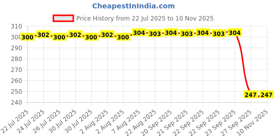 moglix.com Auto Pearl Red &a; Black Silicone Gear Shift Shoe Protector Shifter Cover for Diavel auto pearl Price History Graph from 22 Jul 2025 to 10 Nov 2025
