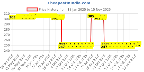 moglix.com Auto Pearl Red &a; Black Silicone Gear Shift Shoe Protector Shifter Cover for Dominar 400BS6 auto pearl Price History Graph from 18 Jan 2025 to 14 Nov 2025