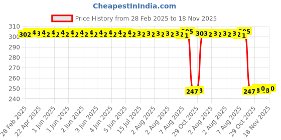 moglix.com Auto Pearl Red &a; Black Silicone Gear Shift Shoe Protector Shifter Cover for Dorsoduro 900 auto pearl Price History Graph from 28 Feb 2025 to 18 Nov 2025