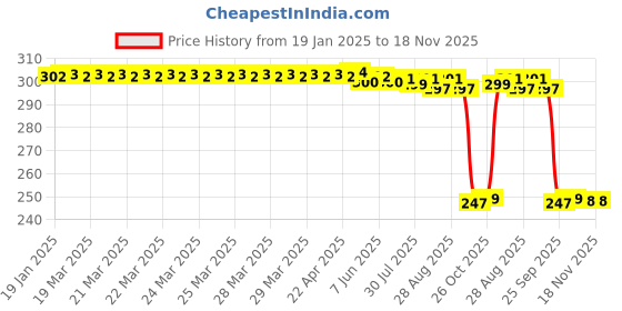 moglix.com Auto Pearl Red &a; Black Silicone Gear Shift Shoe Protector Shifter Cover for Dream Neo auto pearl Price History Graph from 19 Jan 2025 to 17 Nov 2025