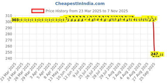 moglix.com Auto Pearl Red &a; Black Silicone Gear Shift Shoe Protector Shifter Cover for Duro auto pearl Price History Graph from 23 Mar 2025 to 6 Nov 2025