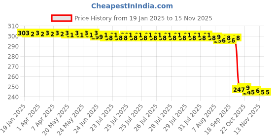 moglix.com Auto Pearl Red &a; Black Silicone Gear Shift Shoe Protector Shifter Cover for Duro 125 auto pearl Price History Graph from 19 Jan 2025 to 15 Nov 2025