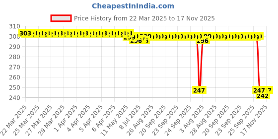 moglix.com Auto Pearl Red &a; Black Silicone Gear Shift Shoe Protector Shifter Cover for Electric Flash auto pearl Price History Graph from 22 Mar 2025 to 17 Nov 2025