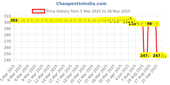 moglix.com Auto Pearl Red &a; Black Silicone Gear Shift Shoe Protector Shifter Cover for Electric Maxi auto pearl Price History Graph from 5 Mar 2025 to 17 Nov 2025