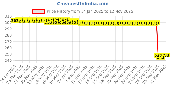 moglix.com Auto Pearl Red &a; Black Silicone Gear Shift Shoe Protector Shifter Cover for ElectricNYX e5 auto pearl Price History Graph from 14 Jan 2025 to 11 Nov 2025