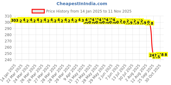 moglix.com Auto Pearl Red &a; Black Silicone Gear Shift Shoe Protector Shifter Cover for ElectricPhoton auto pearl Price History Graph from 14 Jan 2025 to 9 Nov 2025