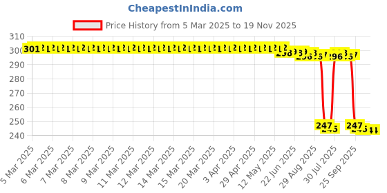 moglix.com Auto Pearl Red &a; Black Silicone Gear Shift Shoe Protector Shifter Cover for F 750 GS auto pearl Price History Graph from 5 Mar 2025 to 18 Nov 2025