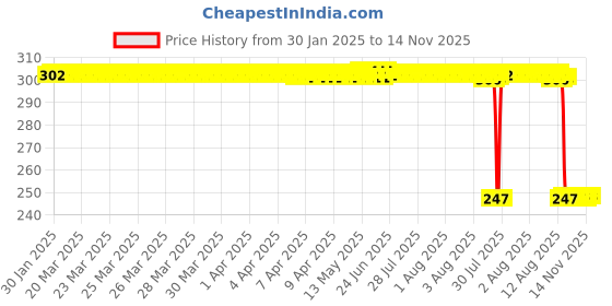 moglix.com Auto Pearl Red &a; Black Silicone Gear Shift Shoe Protector Shifter Cover for Fazer 25 auto pearl Price History Graph from 30 Jan 2025 to 13 Nov 2025