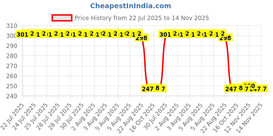 moglix.com Auto Pearl Red &a; Black Silicone Gear Shift Shoe Protector Shifter Cover for Forty Two auto pearl Price History Graph from 22 Jul 2025 to 13 Nov 2025