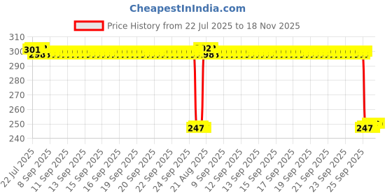 moglix.com Auto Pearl Red &a; Black Silicone Gear Shift Shoe Protector Shifter Cover for Freedom auto pearl Price History Graph from 22 Jul 2025 to 18 Nov 2025