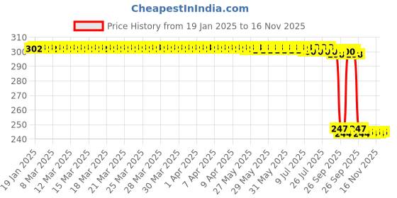 moglix.com Auto Pearl Red &a; Black Silicone Gear Shift Shoe Protector Shifter Cover for FTR 1200 auto pearl Price History Graph from 19 Jan 2025 to 16 Nov 2025
