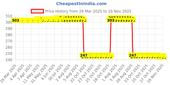 moglix.com Auto Pearl Red &a; Black Silicone Gear Shift Shoe Protector Shifter Cover for FZ 25 BS6 auto pearl Price History Graph from 29 Mar 2025 to 16 Nov 2025