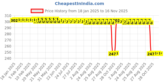 moglix.com Auto Pearl Red &a; Black Silicone Gear Shift Shoe Protector Shifter Cover for FZ16 auto pearl Price History Graph from 18 Jan 2025 to 15 Nov 2025