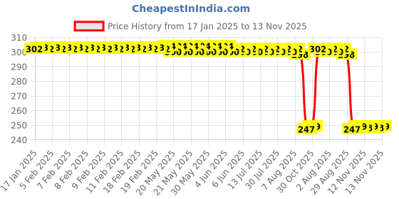 moglix.com Auto Pearl Red &a; Black Silicone Gear Shift Shoe Protector Shifter Cover for GF Lazer auto pearl Price History Graph from 17 Jan 2025 to 13 Nov 2025