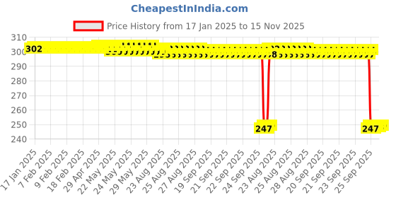 moglix.com Auto Pearl Red &a; Black Silicone Gear Shift Shoe Protector Shifter Cover for Gixxer auto pearl Price History Graph from 17 Jan 2025 to 14 Nov 2025