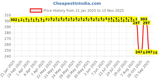 moglix.com Auto Pearl Red &a; Black Silicone Gear Shift Shoe Protector Shifter Cover for Gladiator SS auto pearl Price History Graph from 21 Jan 2025 to 15 Nov 2025
