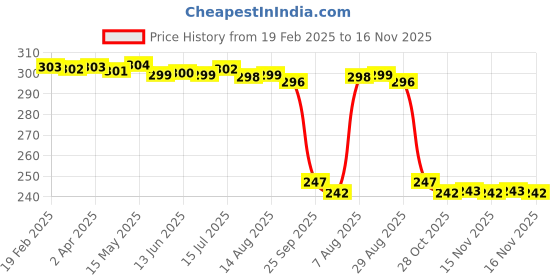 moglix.com Auto Pearl Red &a; Black Silicone Gear Shift Shoe Protector Shifter Cover for GS 150R auto pearl Price History Graph from 19 Feb 2025 to 15 Nov 2025