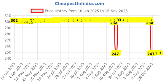 moglix.com Auto Pearl Red &a; Black Silicone Gear Shift Shoe Protector Shifter Cover for GSX-S750 auto pearl Price History Graph from 10 Jan 2025 to 15 Nov 2025