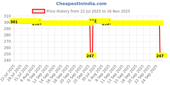 moglix.com Auto Pearl Red &a; Black Silicone Gear Shift Shoe Protector Shifter Cover for Hayabusa auto pearl Price History Graph from 22 Jul 2025 to 16 Nov 2025