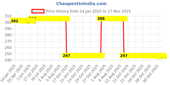 moglix.com Auto Pearl Red &a; Black Silicone Gear Shift Shoe Protector Shifter Cover for Himalayan auto pearl Price History Graph from 14 Jan 2025 to 17 Nov 2025