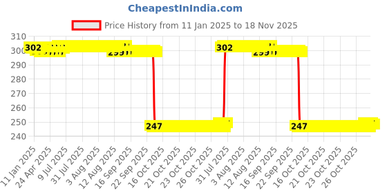 moglix.com Auto Pearl Red &a; Black Silicone Gear Shift Shoe Protector Shifter Cover for Hness CB350 auto pearl Price History Graph from 11 Jan 2025 to 17 Nov 2025
