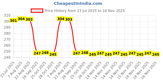 moglix.com Auto Pearl Red &a; Black Silicone Gear Shift Shoe Protector Shifter Cover for Hypermotard939 auto pearl Price History Graph from 23 Jul 2025 to 16 Nov 2025